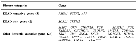 List of genes where causative or risk genes were reported in the early-onset of Alzheimer’s disease (EOAD) and other dementias