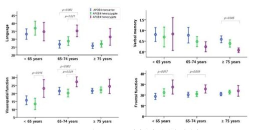 APOE4 유전인자와 뇌영상 관련성