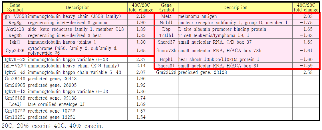 Candidate genes which associate with intake of high protein diet