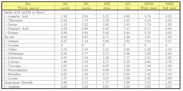 The levels of amino acids in various dietary protein(casein, whey, soy, white meat, red meat)