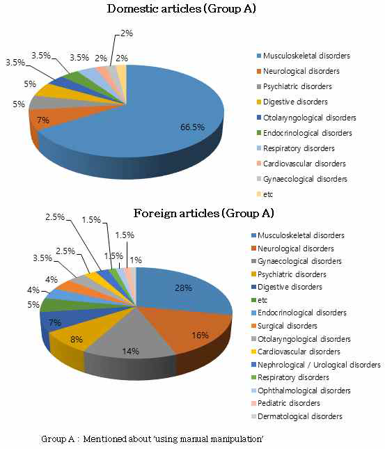 Comparison of diseases in the group using acupuncture manipulation
