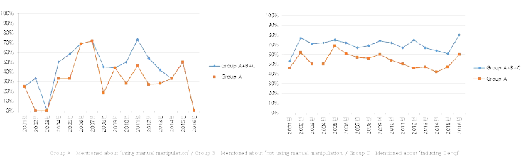 Comparison on the utilization of acupuncture manipulation through annual progress