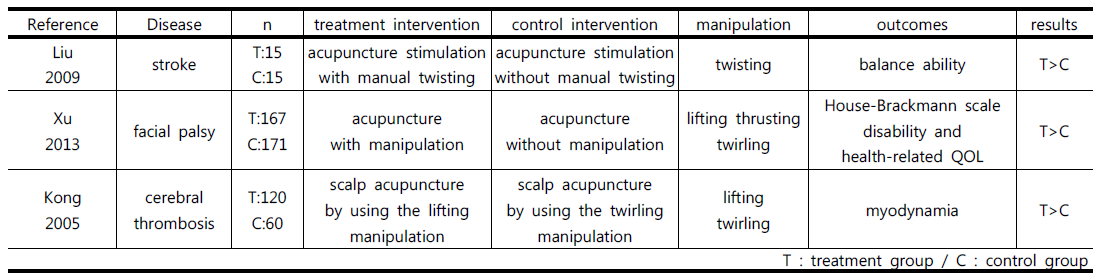 Summary of articles related manual manipulation effect