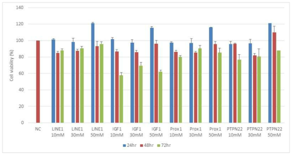 siRNA농도 및 처리시간에 따른 세포생존률