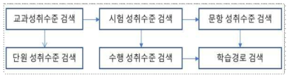 성취수준 피드백 프로세스