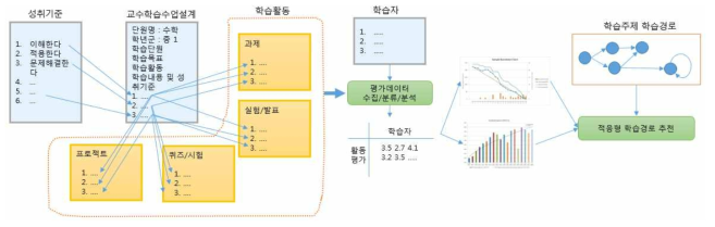 성취기준 기반 평가 자동화 및 학습경로 추천 서비스