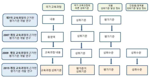 국가 교육과정에서의 성취기준 및 성취수준의 용어 변경 과정