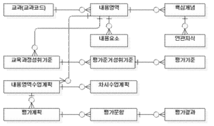 교과 내용체계 구조 및 교수학습, 평가와의 연계