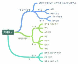 과학교과 내용체계 한 예시