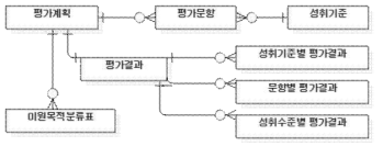 평가문항 및 결과 엔티티 관계 모델