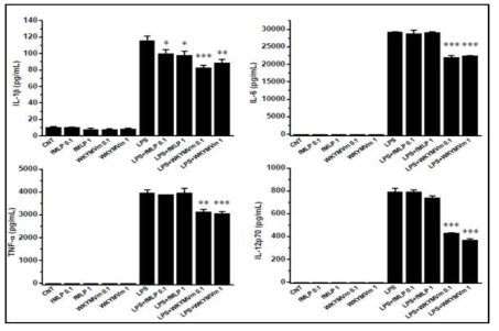 GPCR agonist WKYMVm의 LPS에 의한 염증반응 억제효과