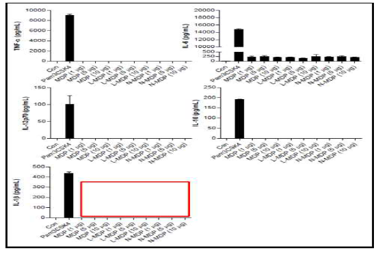 MDP 농도 의존적 cytokine 양상 screening