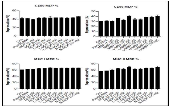 MDP 농도 의존적 dendritic cell의 surface molecule expression 양상 screening