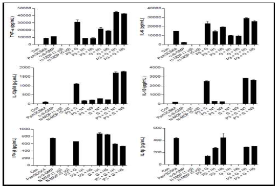 Agonist 조합을 통한 cytokine 양상 screening