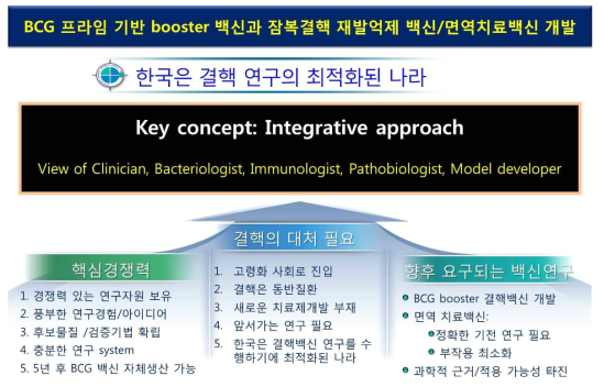 국내실정에 맞는 결핵백신 개발 방향 제안