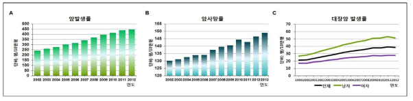 연도별 암발생률, 암사망률 및 대장암 발생률