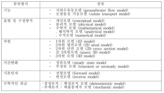 지하수모델의 분류방법과 종류