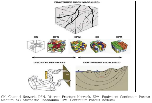단열암반에서의 지하수유동모델링 종류