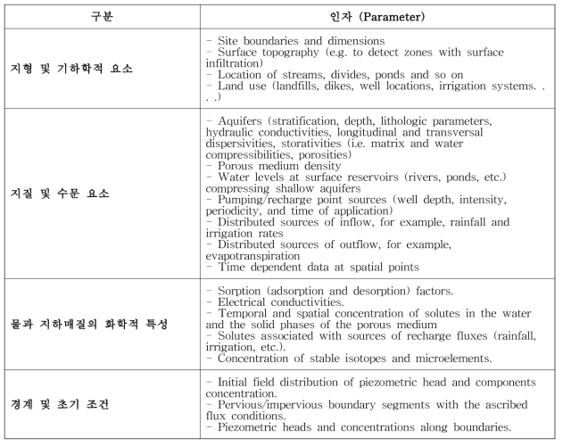 지하수 모델링을 위한 입력자료