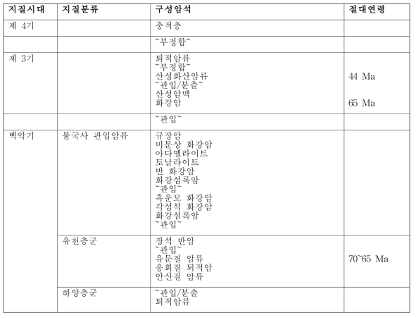 대상지역 40Km 영역에 분포하는 지질계통표