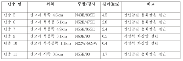 일광단층대의 부수 단층 분포특성 (연구지역 5km 반경 이내)