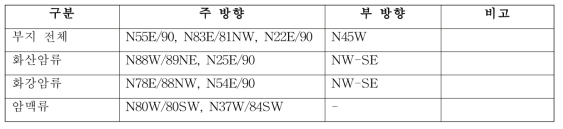 국지규모 부지(반경 1km) 내의 절리 발달방향