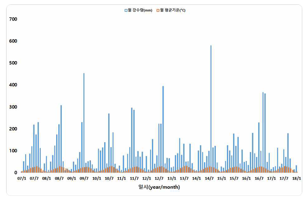강수량 분포도 (2007~2017)