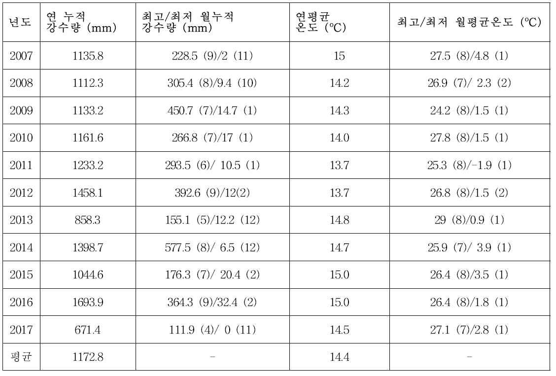 월강수량 및 월평균 온도