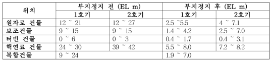 신고리 지역 지하수위 변화