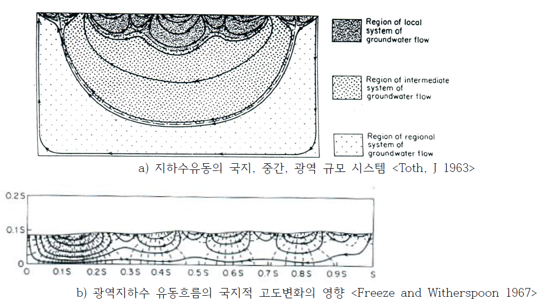 지하수 유동체계 분류