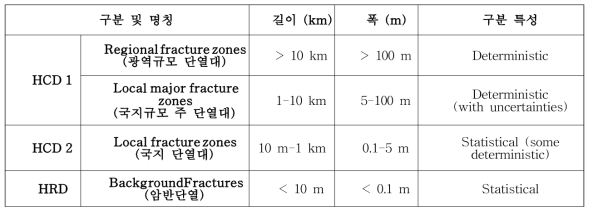 투수성구조 (단열체계)의 분류기준