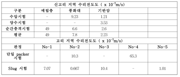 봉대산 주변의 수리전도도