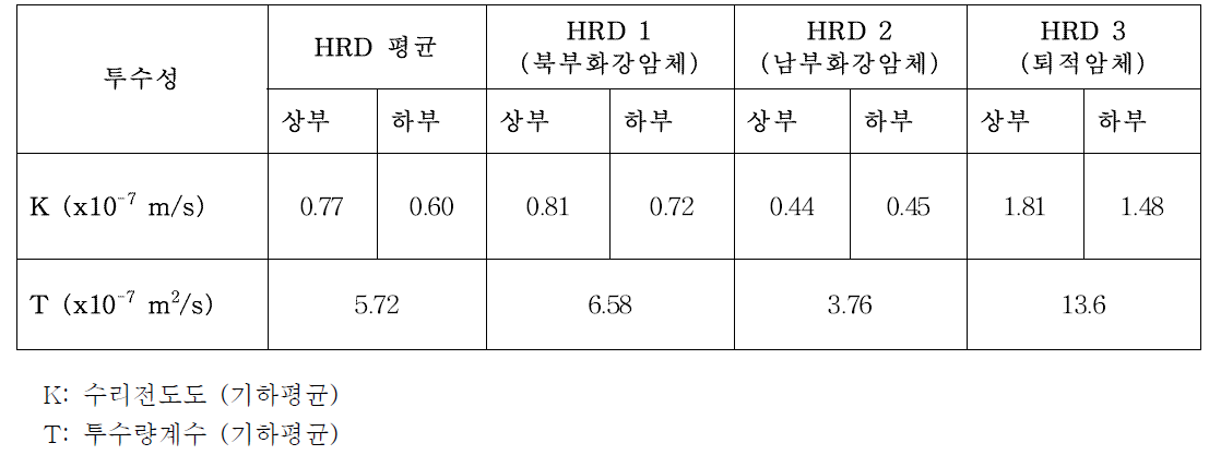 경주처분장 암반영역의 투수성