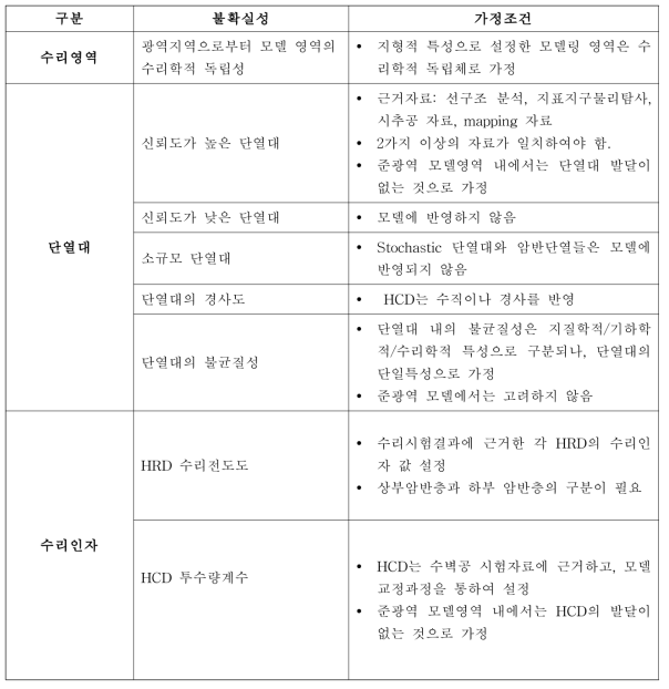 지하수 개념모델의 불확실성 및 가정조건