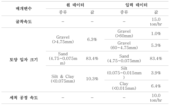 토양 입력 자료