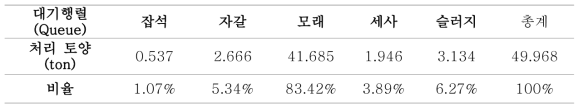 시뮬레이션 결과 (5시간 경과)