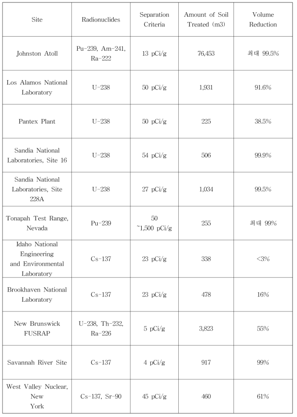 건식 오염토양 분리법 성능