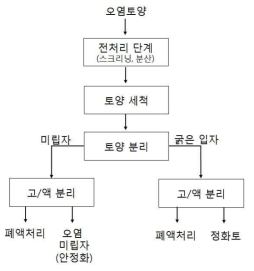 토양 세척 공정