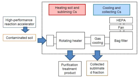 열탈착 기반 Cs 오염 토양 정화 공정 (일본 Taiheiyo Cement 사)