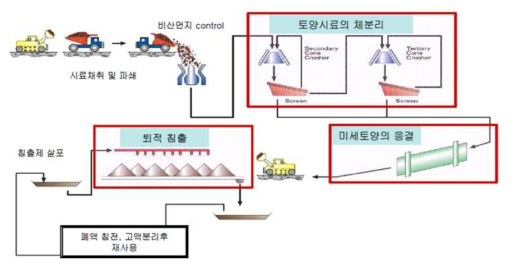 토양 세정 및 퇴적 침출에 의한 오염토양 복원