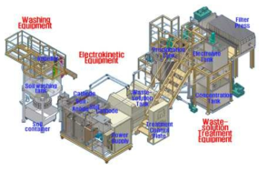 오염토양 동전기 세정 제염 장치