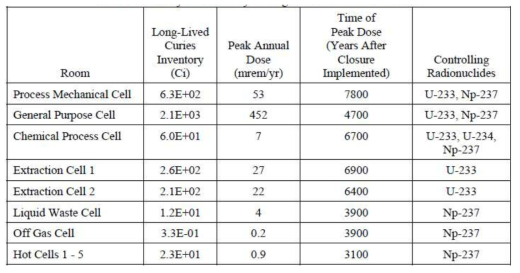 Summary of dose analysis for groundwater release scenarios