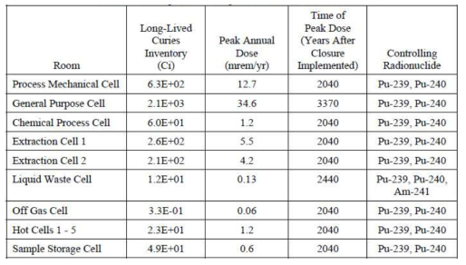 Summary of dose analysis for erosion release scenarios