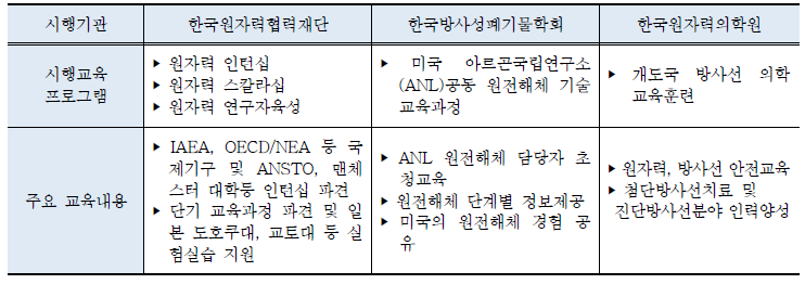 국내 원자력 국제 교육훈련 주요 프로그램