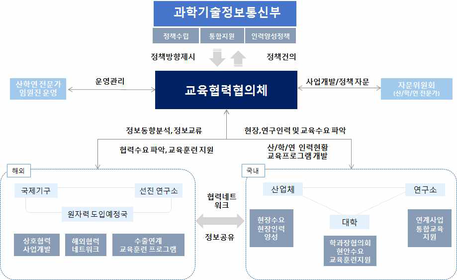 국내 원자력교육협력협의회 운영체계