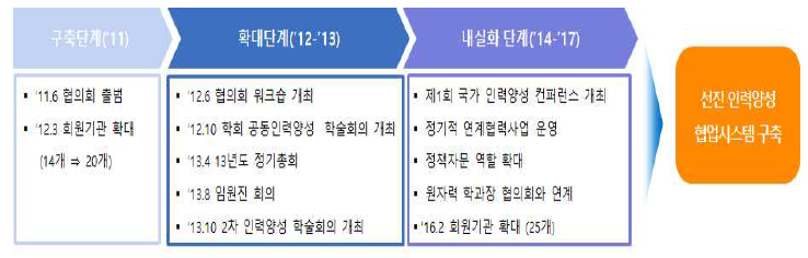 단계별 원자력교육협력협의회 주요 운영성과