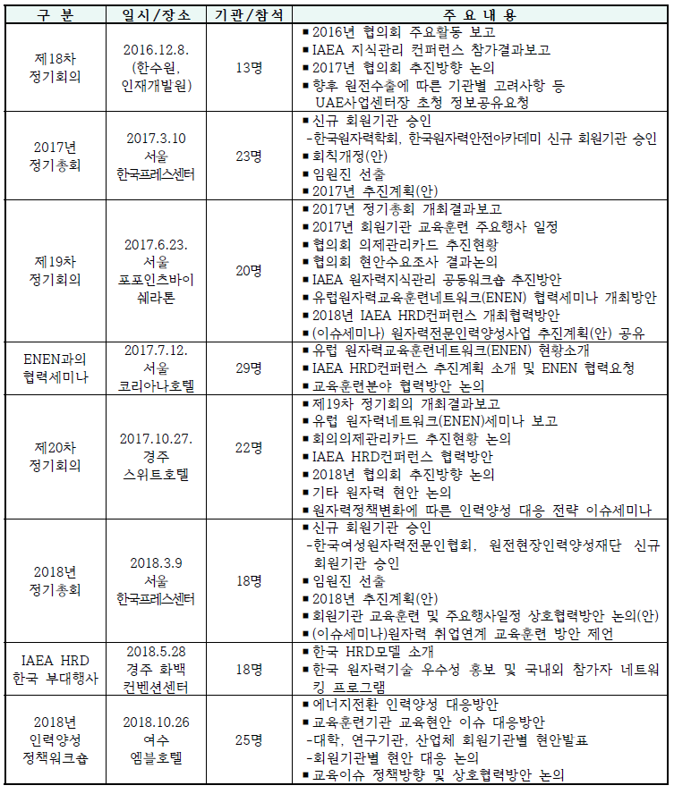 원자력교육협력협의회 활동 내용