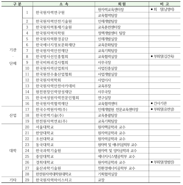 원자력교육협력협의회 회원기관 목록(2018년 기준)