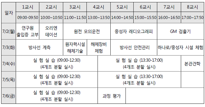 원자력 대학(생) 실험실습 세부교육과정 일정