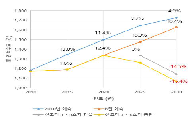 시나리오별 KAERI 추정 총 인력 수요 및 전 분위 대비 증감률